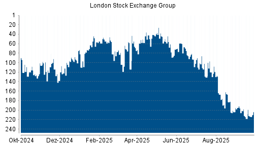 BOTSI®-Advisor Hochstufung LSE Group von Rang 218 auf ...