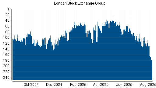 BOTSI®-Advisor Abstufung LSE Group von Rang 119 auf ...