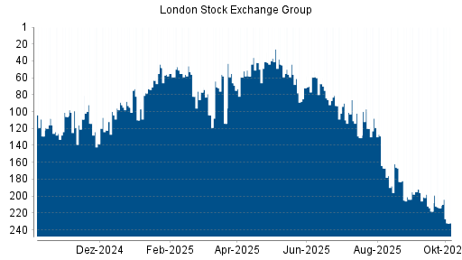 BOTSI®-Advisor Abstufung LSE Group von Rang 214 auf ...