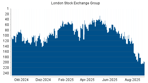 BOTSI®-Advisor Hochstufung LSE Group von Rang 201 auf Rang 195