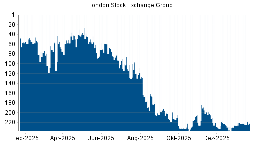 BOTSI®-Advisor Hochstufung LSE Group von Rang 217 auf ...