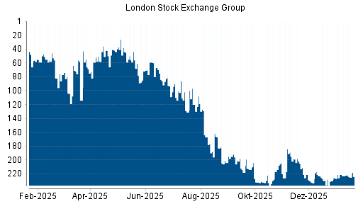 BOTSI®-Advisor Hochstufung LSE Group von Rang 90 auf ...