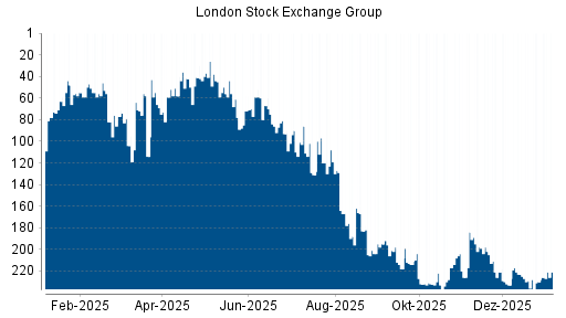 BOTSI®-Advisor Hochstufung LSE Group von Rang 126 auf Rang 121