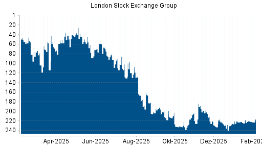 BOTSI®-Advisor Abstufung LSE Group von Rang 184 auf ...