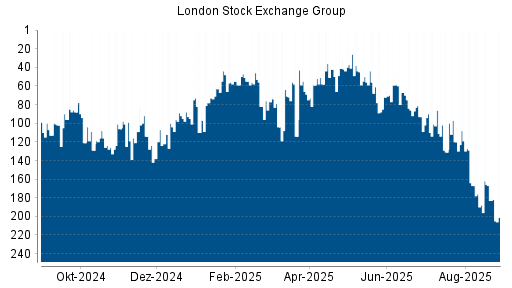 BOTSI®-Advisor Abstufung LSE Group von Rang 101 auf Rang 137