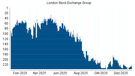 BOTSI®-Advisor Hochstufung LSE Group von Rang 230 auf ...