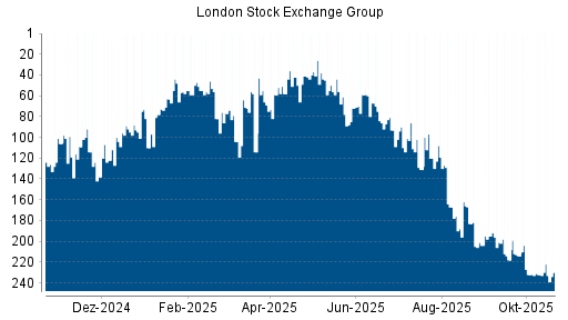 BOTSI®-Advisor Abstufung LSE Group von Rang 91 auf Rang 111