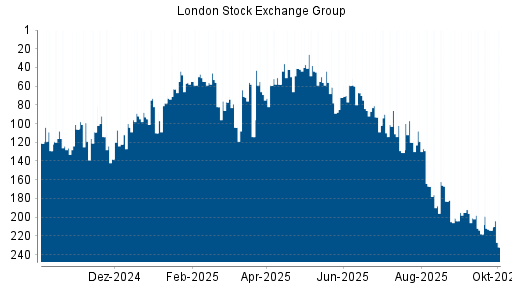 BOTSI®-Advisor Abstufung LSE Group von Rang 37 auf ...