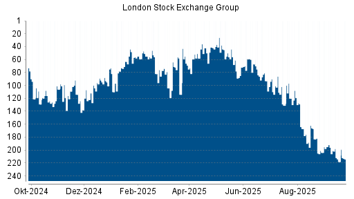 BOTSI®-Advisor Abstufung LSE Group von Rang 195 auf ...