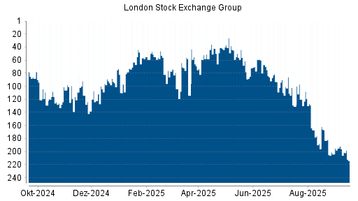 BOTSI®-Advisor Hochstufung LSE Group von Rang 201 auf Rang 195