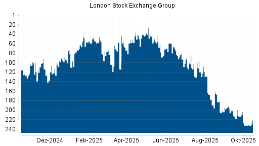 BOTSI®-Advisor Hochstufung LSE Group von Rang 96 auf ... BOTSI®-Advisor Hochstufung LSE Group von Rang 96 auf ...