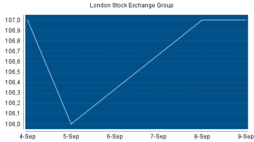 BOTSI®-Advisor Abstufung London Stock Exchange Group von Rang 227 auf Rang 232