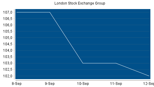 BOTSI®-Advisor Hochstufung London Stock Exchange Group von Rang 239 auf Rang 238