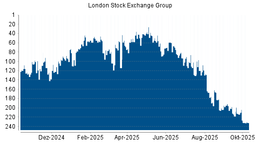 BOTSI®-Advisor Hochstufung LSE Group von Rang 129 auf ...