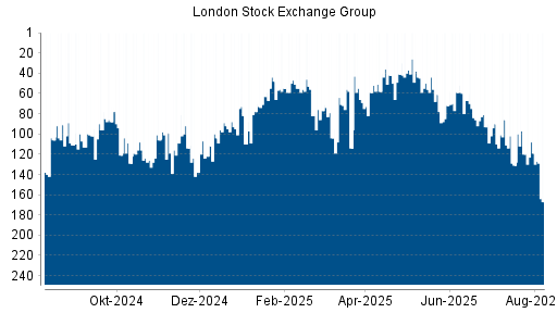 BOTSI®-Advisor Abstufung LSE Group von Rang 119 auf ...