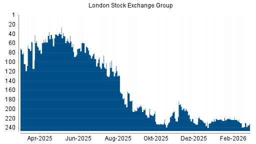 BOTSI®-Advisor Abstufung LSE Group von Rang 229 auf ...