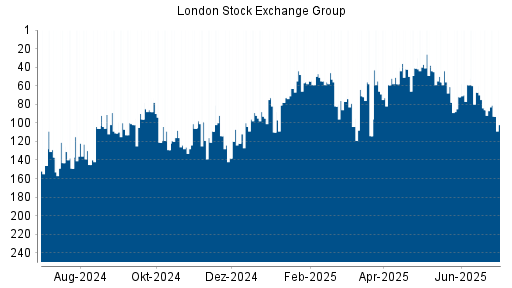 BOTSI®-Advisor Abstufung LSE Group von Rang 91 auf Rang 111