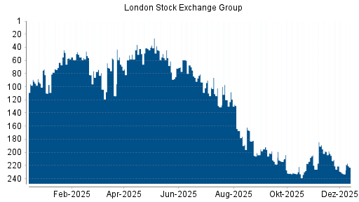 BOTSI®-Advisor Abstufung LSE Group von Rang 221 auf ...