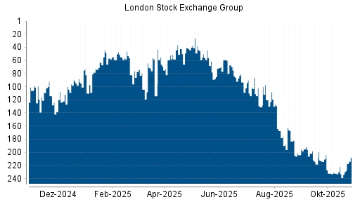 BOTSI®-Advisor Hochstufung LSE Group von Rang 233 auf ...
