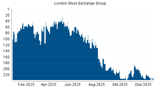 BOTSI®-Advisor Hochstufung LSE Group von Rang 131 auf Rang 124