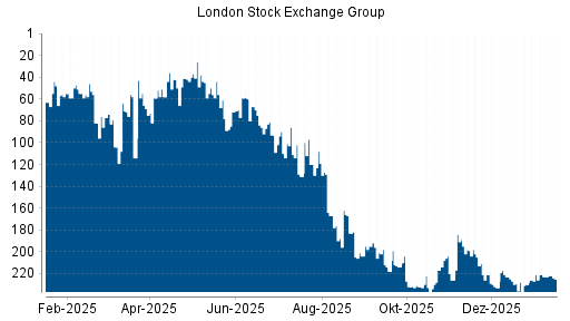 BOTSI®-Advisor Abstufung LSE Group von Rang 122 auf Rang 127