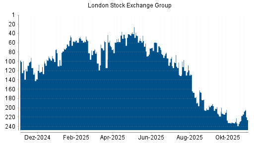 BOTSI®-Advisor Hochstufung LSE Group von Rang 63 auf ...