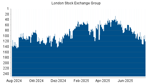 BOTSI®-Advisor Hochstufung LSE Group von Rang 131 auf ...