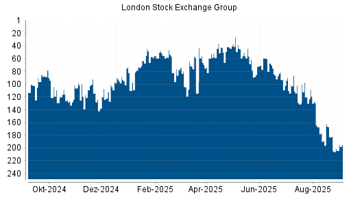 BOTSI®-Advisor Abstufung LSE Group von Rang 119 auf ...