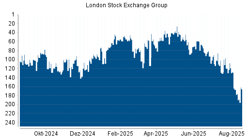 BOTSI®-Advisor Hochstufung LSE Group von Rang 78 auf ...