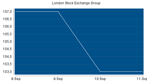 BOTSI®-Advisor Abstufung London Stock Exchange Group von Rang 205 auf Rang 226