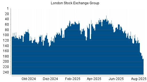 BOTSI®-Advisor Abstufung LSE Group von Rang 167 auf ...