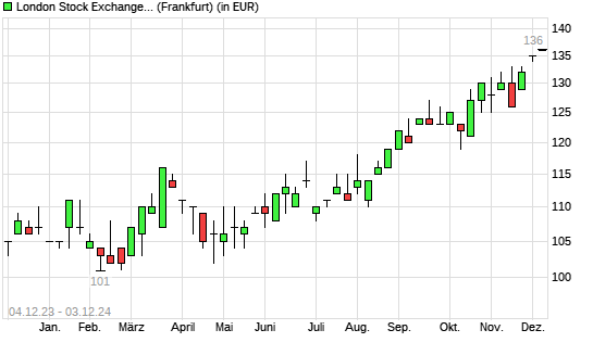 LSE Group-Aktie mit neuem All-Time-High