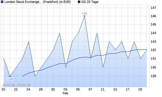 LSE Group-Aktie unter 20-Tage-Linie