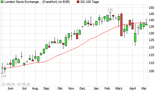 LSE Group-Aktie über 100-Tage-Linie