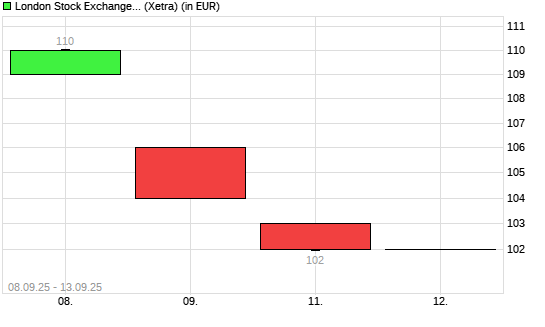 LSE Group-Aktie mit neuem 12-Monats-Tief