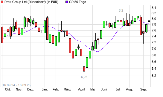 DRAX GROUP-Aktie über 50-Tage-Linie
