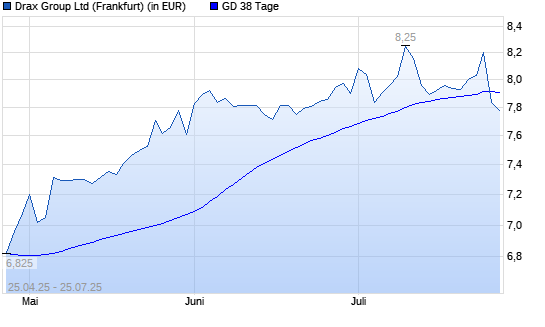 DRAX GROUP-Aktie unter 38-Tage-Linie
