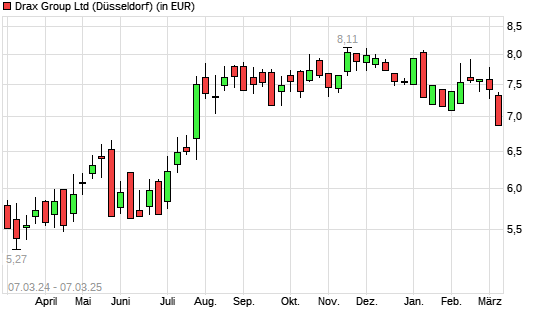 DRAX GROUP-Aktie mit neuem 6-Monats-Tief