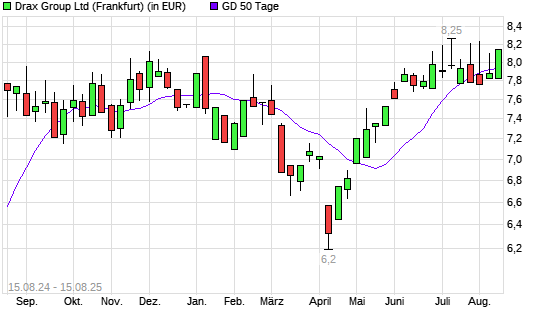 DRAX GROUP-Aktie unter 50-Tage-Linie