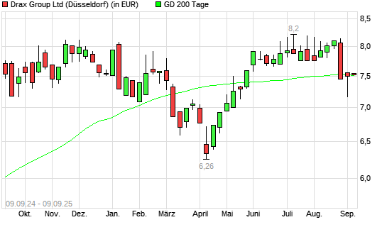 DRAX GROUP-Aktie über 200-Tage-Linie