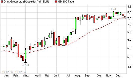 DRAX GROUP-Aktie unter 100-Tage-Linie