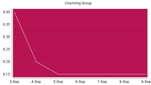 BOTSI®-Advisor Hochstufung Chemring Group von Rang 321 auf ...