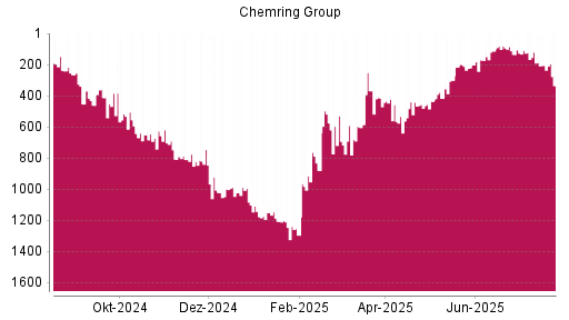 BOTSI®-Advisor Abstufung Chemring Group von Rang 385 auf ...