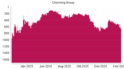 BOTSI®-Advisor Abstufung Chemring Group von Rang 541 auf ...