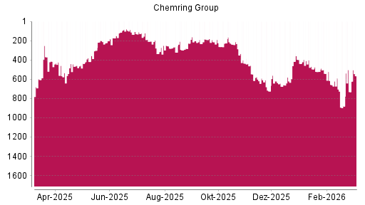 BOTSI®-Advisor Hochstufung Chemring Group von Rang 605 auf ...