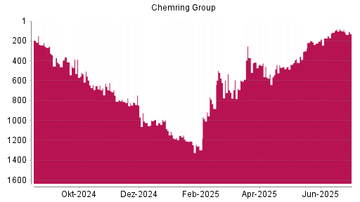 BOTSI®-Advisor Abstufung Chemring Group von Rang 80 auf ...