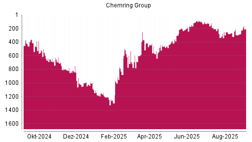 BOTSI®-Advisor Hochstufung Chemring Group von Rang 299 auf ...
