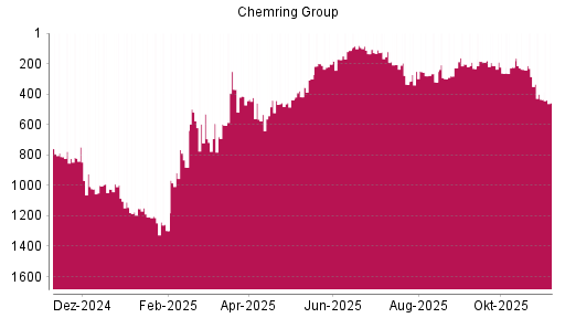 BOTSI®-Advisor Hochstufung Chemring Group von Rang 299 auf ...