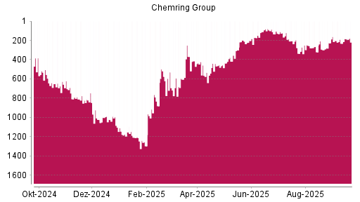 BOTSI®-Advisor Hochstufung Chemring Group von Rang 232 auf ...