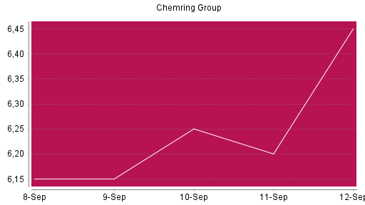 BOTSI®-Advisor Hochstufung Chemring Group von Rang 299 auf ...